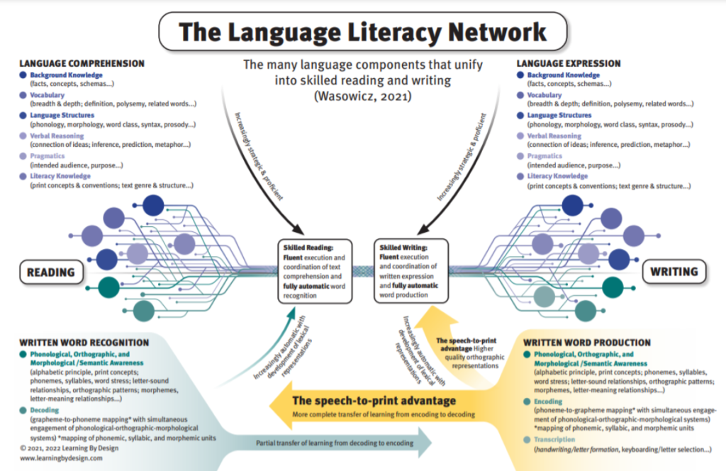 Language Literacy Network