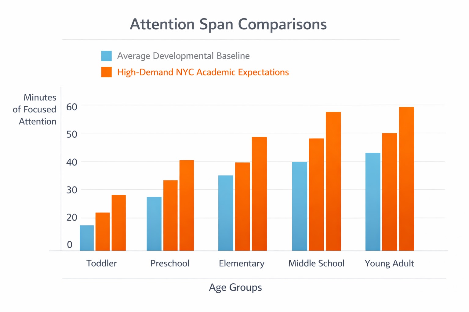 Typical Attention Span by Age Typical Attention Span by Age